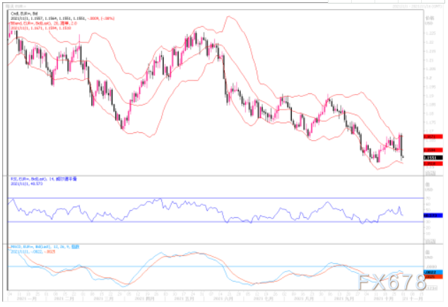 11月1日汇市观潮：欧元、英镑及澳元技术分析