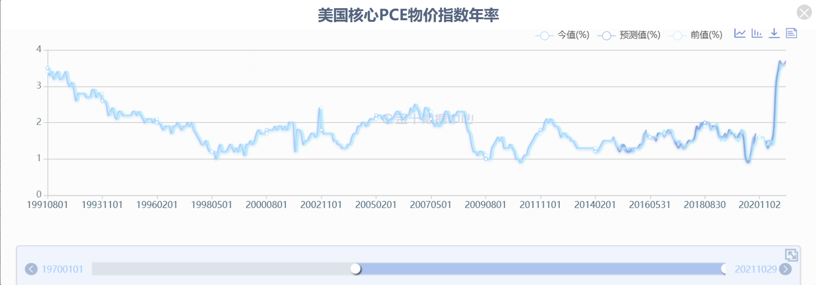 美国核心通胀指标仍在30年高位,美联储本周会否有新动作? 美国核心通胀指标仍在30年高位,美联储本周会否有新动作?