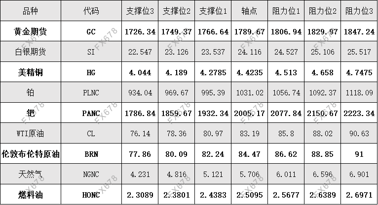 11月1日外盘商品期货、外汇、国内黄金白银阻力支撑位