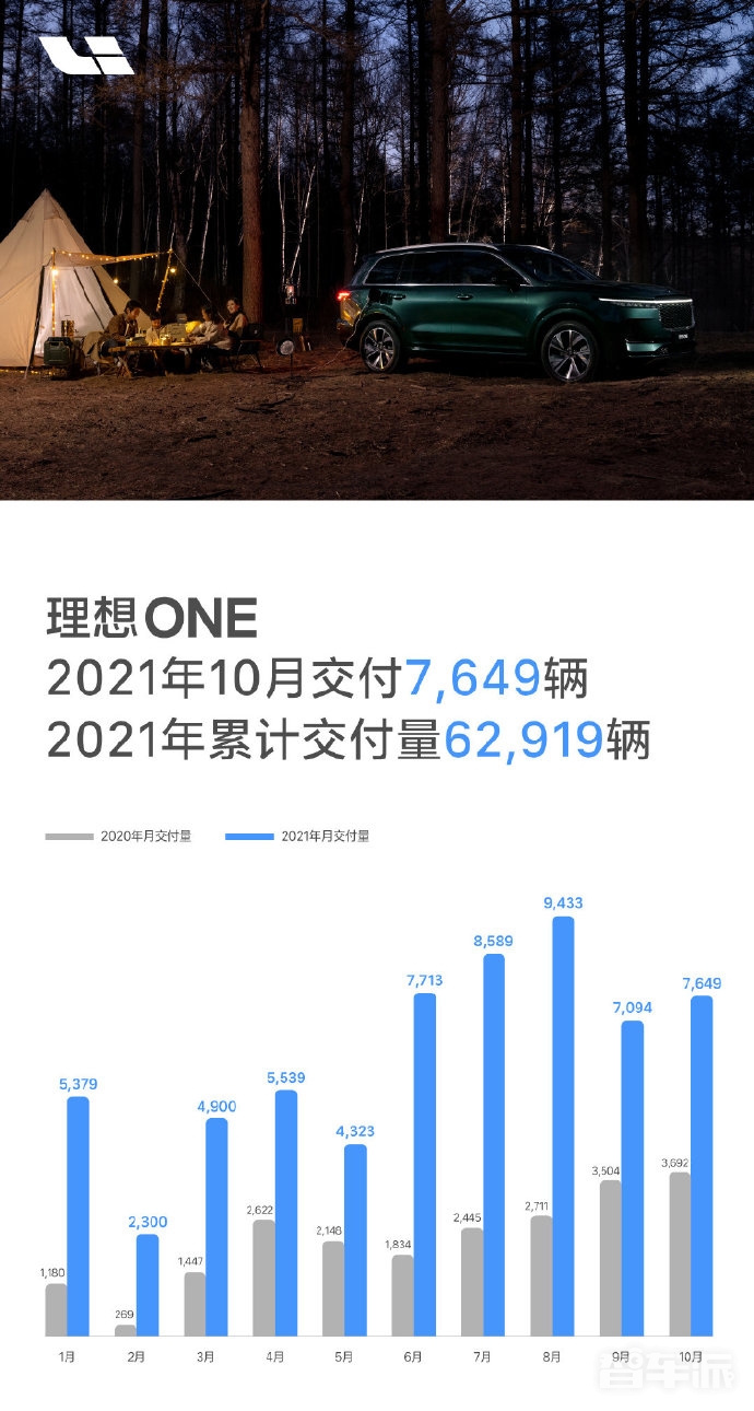 理想汽车公布10月交付数据：共交付7649辆理想ONE