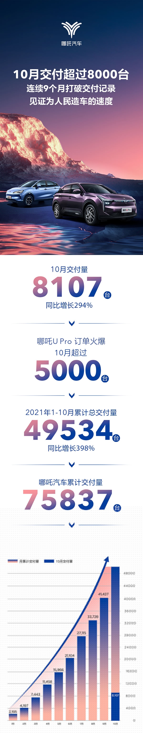 哪吒汽车10月交付量超过8000台 连续9个月破交付记录