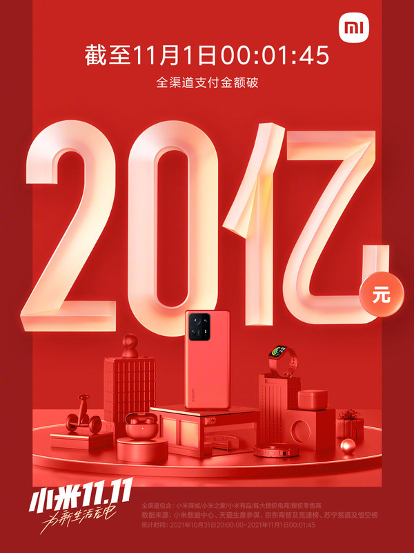 小米双11“鲨疯了”！2分钟成交20亿 9小时成交50亿 