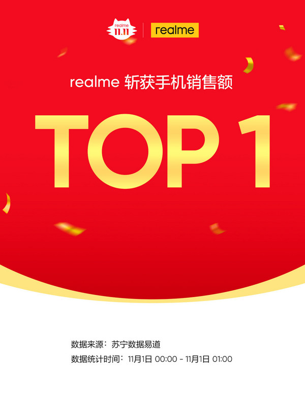 realme获苏宁手机销售额TOP1