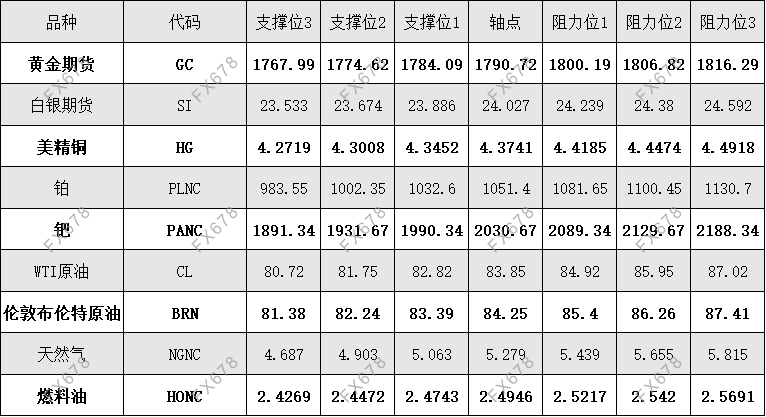 11月2日外盘商品期货、外汇、国内黄金白银阻力支撑位