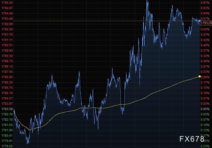 11月2日财经早餐：美元走低黄金升上1790，钢材与铁矿期货夜盘大跌