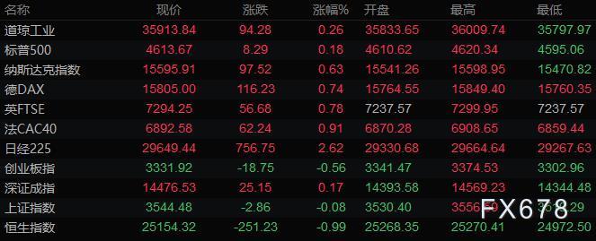 11月2日财经早餐:美元走低黄金升上1790,钢材与铁矿期货夜盘大跌 11月2日财经早餐:美元走低黄金升上1790,钢材与铁矿期货夜盘大跌