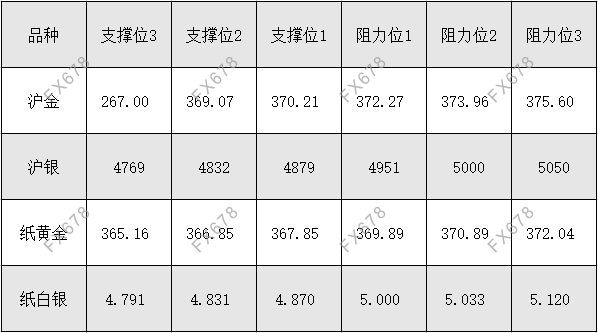 11月2日外盘商品期货、外汇、国内黄金白银阻力支撑位