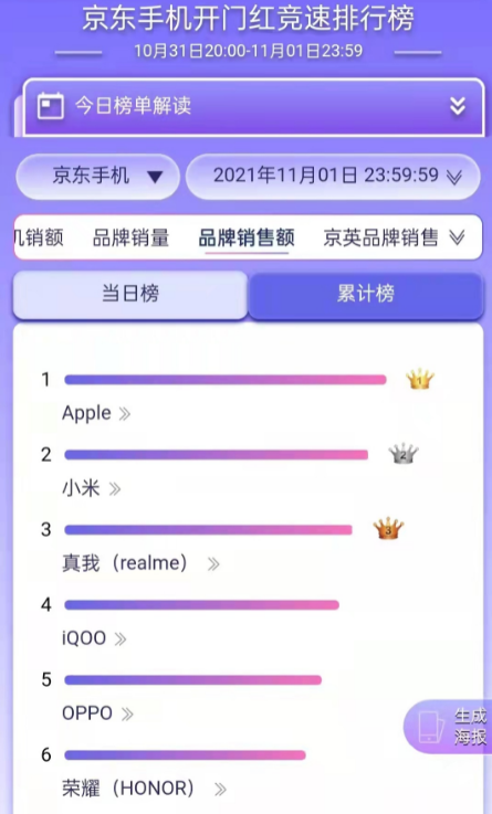 京东手机开门红竞速排行榜