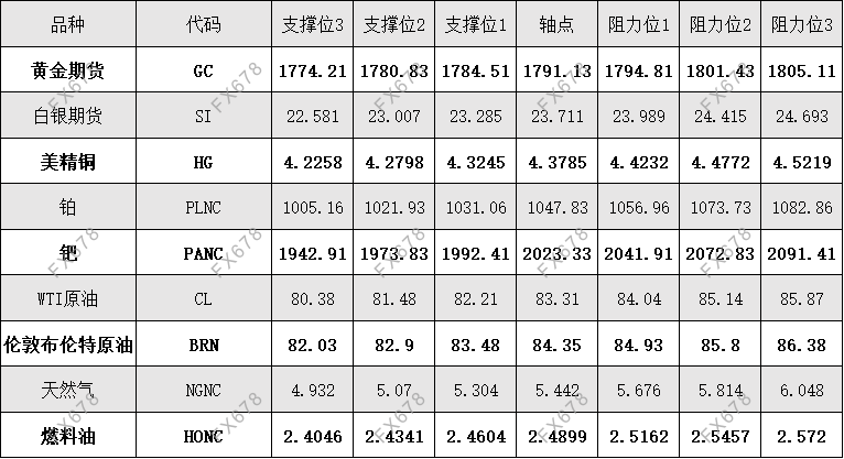 11月3日外盘商品期货、外汇、国内黄金白银阻力支撑位