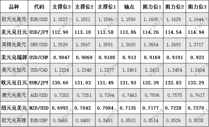 11月3日外盘商品期货、外汇、国内黄金白银阻力支撑位