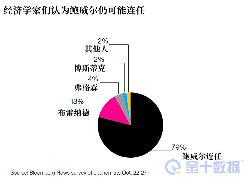 鲍威尔连任几率略有下降,但仍被经济学家视为美联储主席最可能人选 鲍威尔连任几率略有下降,但仍被经济学家视为美联储主席最可能人选