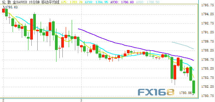 黄金短线突然急跌！金价逼近1780美元 美联储决议重磅来袭 警惕金价遭遇更大抛售