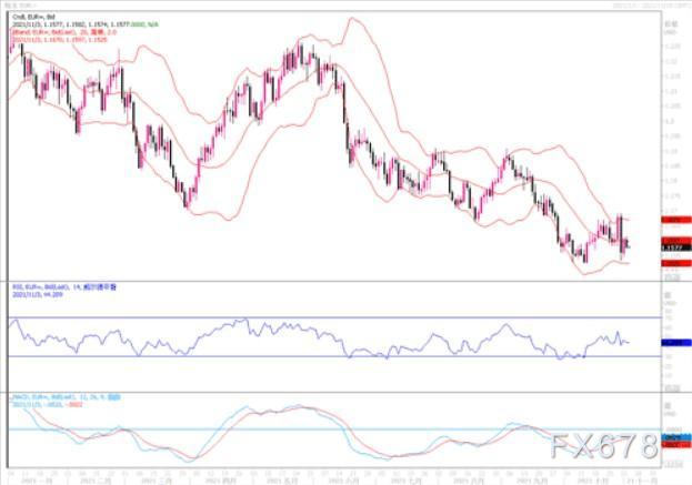 11月3日汇市观潮：欧元、英镑及澳元技术分析