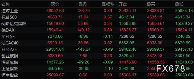 11月3日财经早餐:美元走强黄金下跌,静待美联储利率决议指引 11月3日财经早餐:美元走强黄金下跌,静待美联储利率决议指引