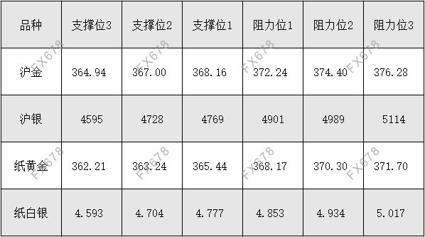 11月3日外盘商品期货、外汇、国内黄金白银阻力支撑位