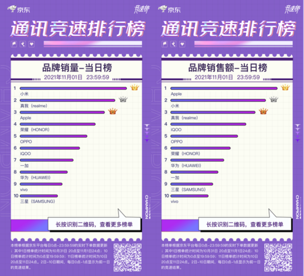 京东“11.11开门红”竞速榜（图源来自网络）
