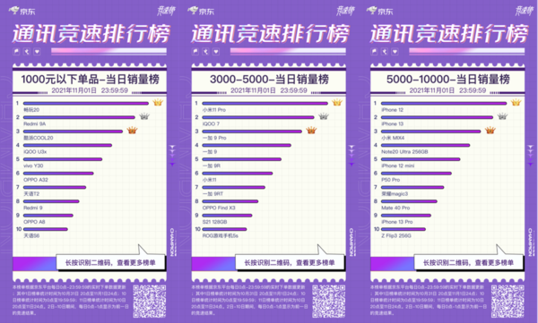 京东“11.11开门红”竞速榜（图源来自网络）