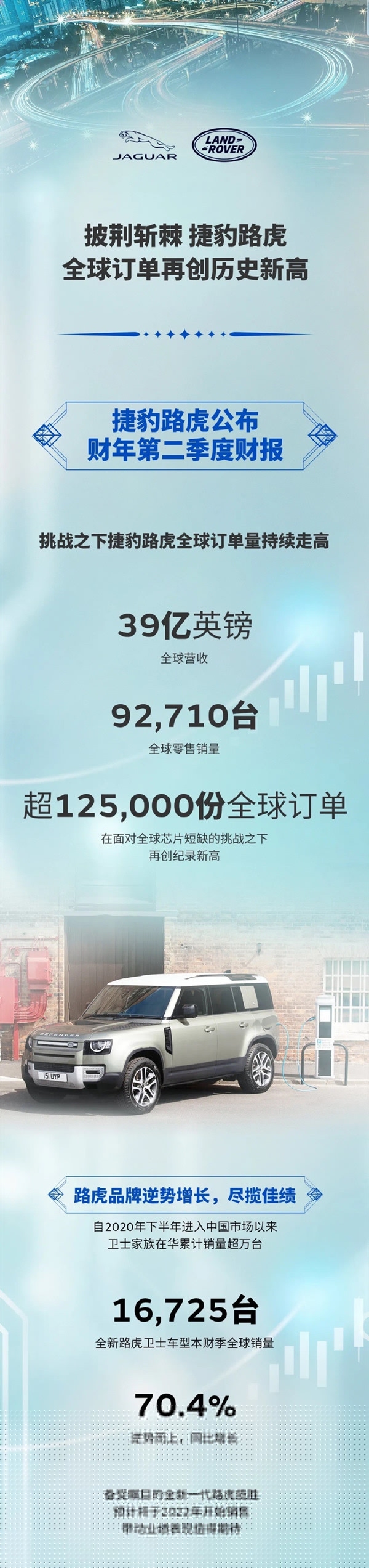 超125000份订单！捷豹路虎第二财季全球营收39亿英镑