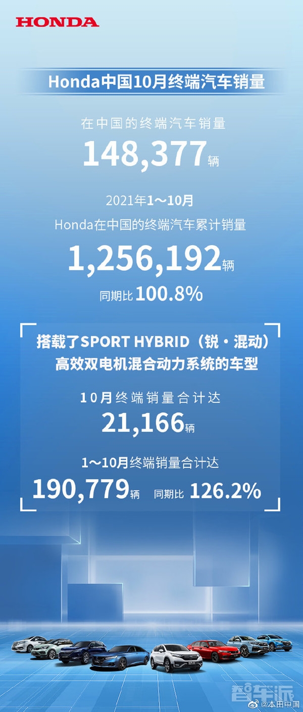 本田中国10月终端汽车销量数据公布：148377辆 出色