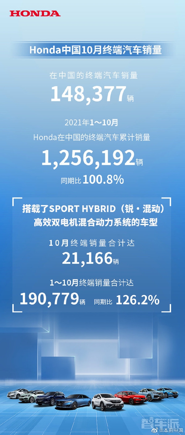 本田中国10月终端汽车销量数据公布：148377辆 出色