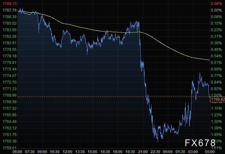 11月4日财经早餐：美联储如期减码，美元下挫黄金缩窄跌幅，油价暴跌5%