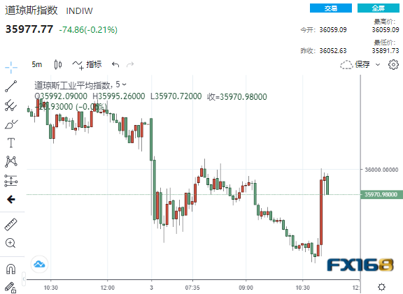果然!美联储宣布11月晚些时候开始缩表 巨量资金涌现黄金急涨、美元飞流直下 果然!美联储宣布11月晚些时候开始缩表 巨量资金涌现黄金急涨、美元飞流直下