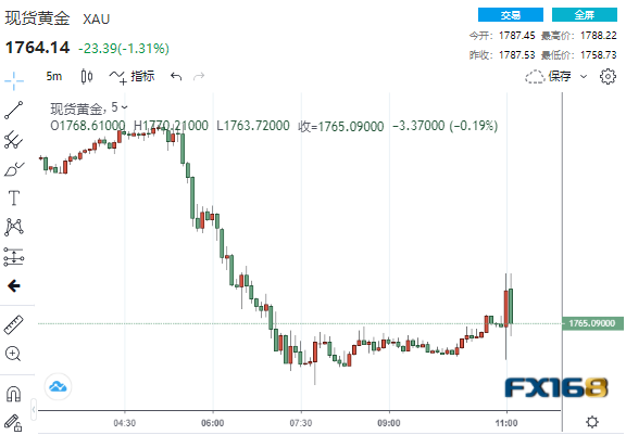 果然!美联储宣布11月晚些时候开始缩表 巨量资金涌现黄金急涨、美元飞流直下 果然!美联储宣布11月晚些时候开始缩表 巨量资金涌现黄金急涨、美元飞流直下
