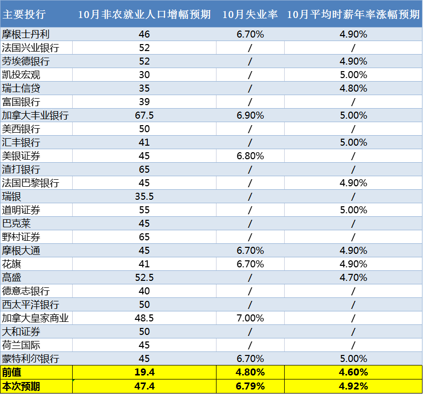 25家投行前瞻：美国10月非农料大增，或刺激美联储提前加息