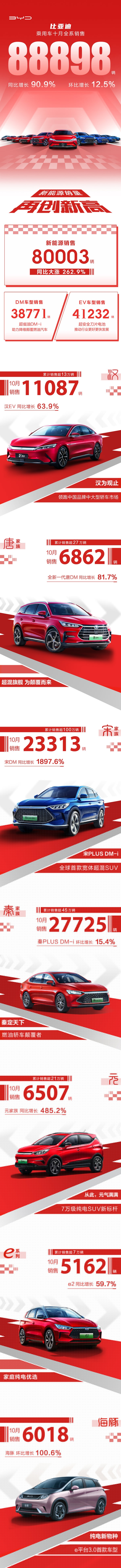 持续火热！比亚迪汉10月销量又破万 连续7个月正增长
