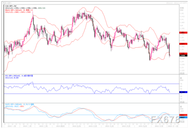 11月05日汇市观潮：欧元、英镑及澳元技术分析