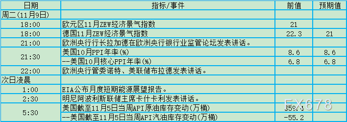 聚焦FED官员表态！11月8日-14日当周重磅事件及数据前瞻