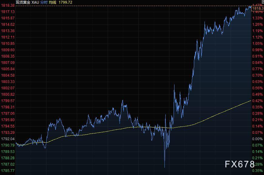 11月6日财经早餐：风险意愿改善，美元从逾一年高位回落，黄金逼近1820创近二个月新高