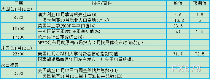 聚焦FED官员表态！11月8日-14日当周重磅事件及数据前瞻