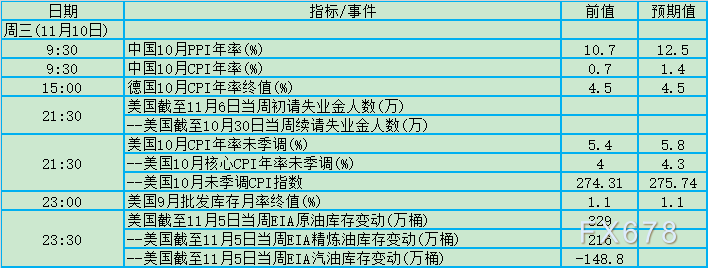 聚焦FED官员表态！11月8日-14日当周重磅事件及数据前瞻