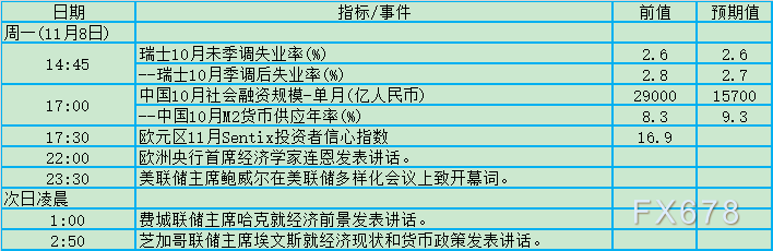 聚焦FED官员表态！11月8日-14日当周重磅事件及数据前瞻