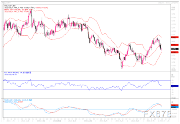 11月08日汇市观潮：欧元、英镑及澳元技术分析