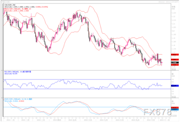 11月08日汇市观潮：欧元、英镑及澳元技术分析