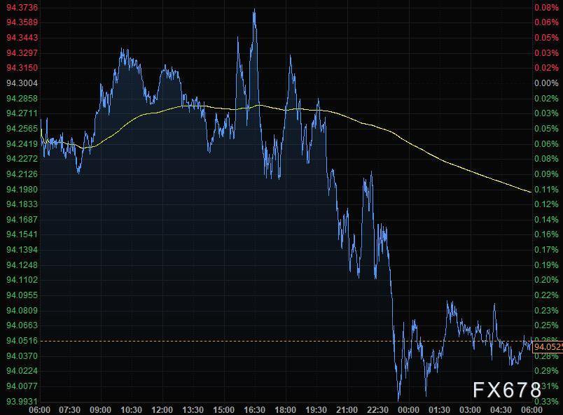 11月9日财经早餐：基建法案提振乐观情绪，美元跌至94关口，黄金创逾二个月新高