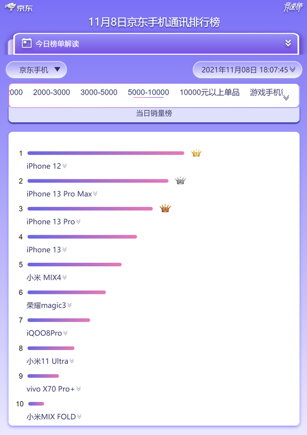 11月8日京东5000元至10000元手机通讯排行榜