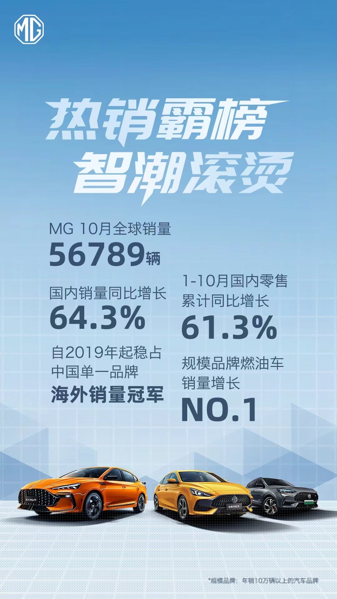 成绩再创新高！上汽名爵10月份全球销量为56789辆