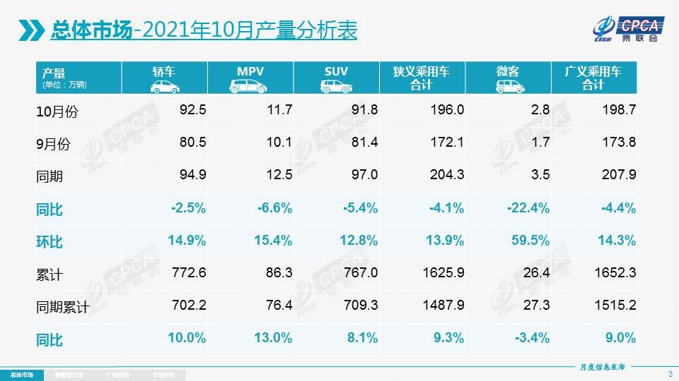 10月乘用车市场分析：零售171.7万辆 同比下降13.9%