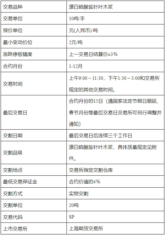 纸浆期货代码是多少?纸浆期货合约介绍 纸浆期货代码是多少?纸浆期货合约介绍