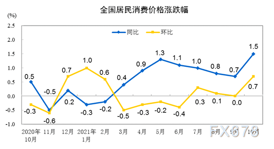 10月PPI续冲高,CPI大幅回升,短期货币政策易松难紧 10月PPI续冲高,CPI大幅回升,短期货币政策易松难紧