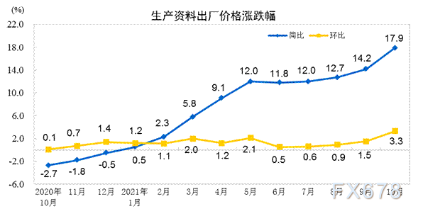 10月PPI续冲高，CPI大幅回升，短期货币政策易松难紧