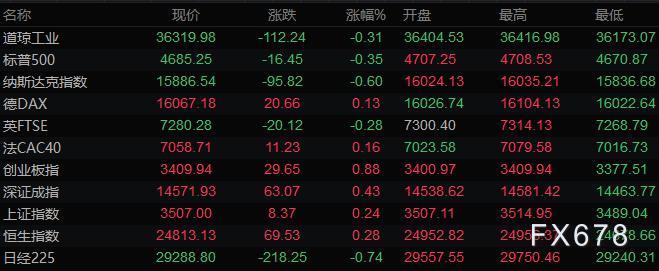 11月10日财经早餐：美元走低黄金突破1830，美油飙升3%，黑色系商品夜盘大跌