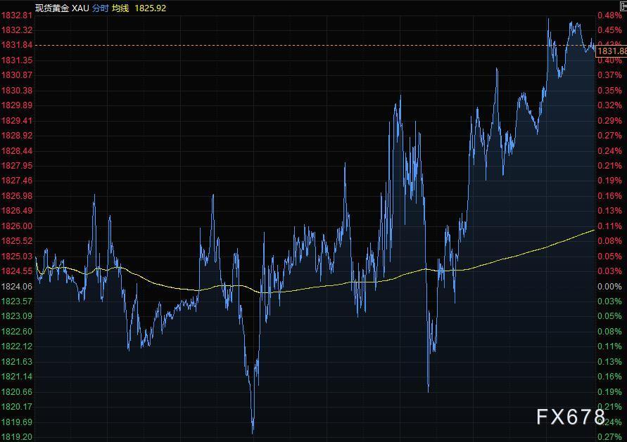 11月10日财经早餐：美元走低黄金突破1830，美油飙升3%，黑色系商品夜盘大跌