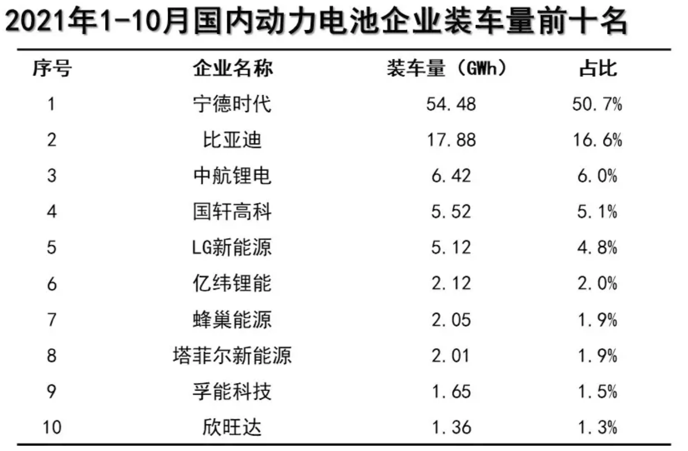 10月动力电池企业装车量排名出炉！比亚迪排名第二