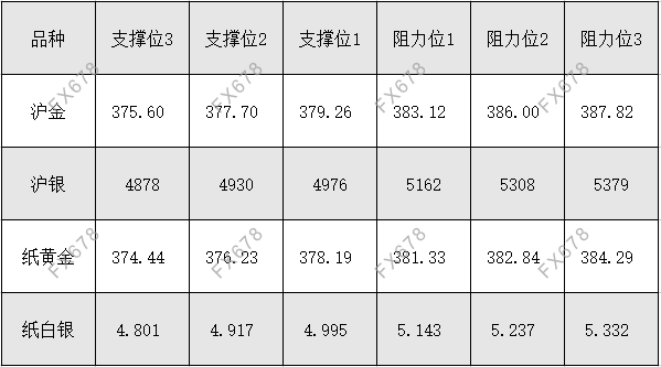 11月11日外盘商品期货、外汇、国内黄金白银阻力支撑位