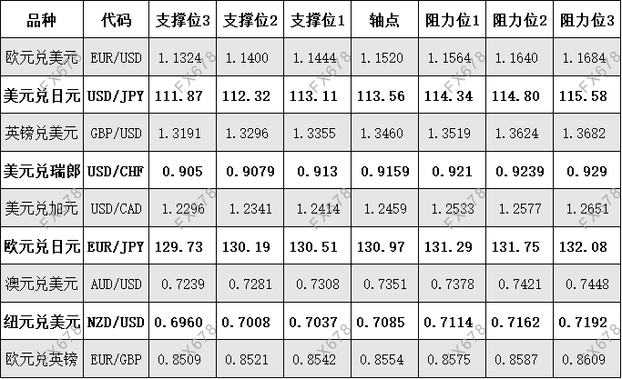 11月11日外盘商品期货、外汇、国内黄金白银阻力支撑位