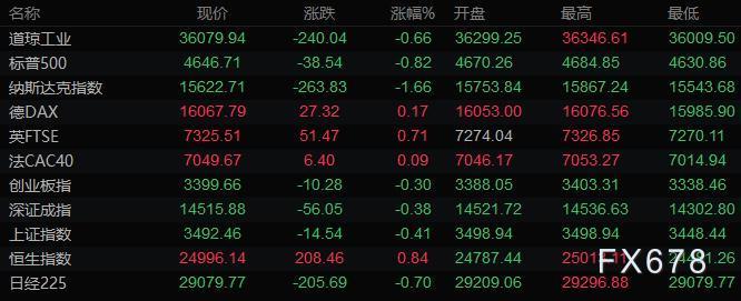 11月11日财经早餐：通胀飙升提振加息预期，美元创逾15个月新高，黄金涨幅收窄